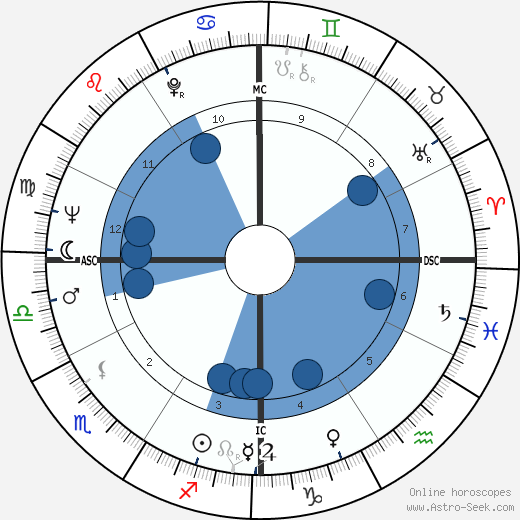 José Carlos Ary Dos Santos wikipedia, horoscope, astrology, instagram