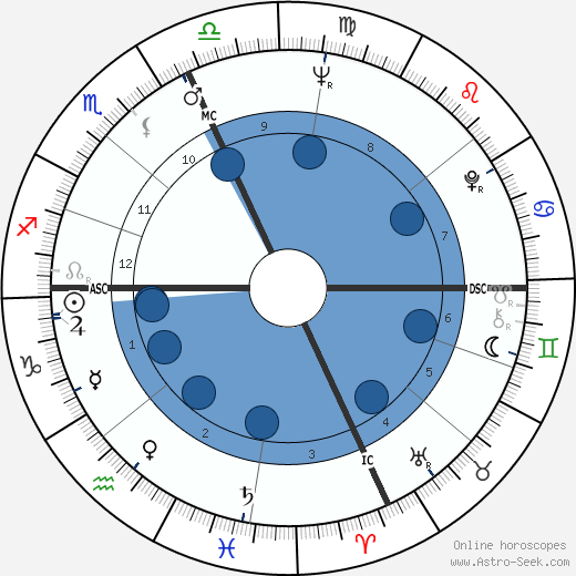 Kitty Dukakis Oroscopo, astrologia, Segno, zodiac, Data di nascita, instagram