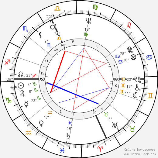 Kitty Dukakis birth chart, biography, wikipedia 2024, 2025