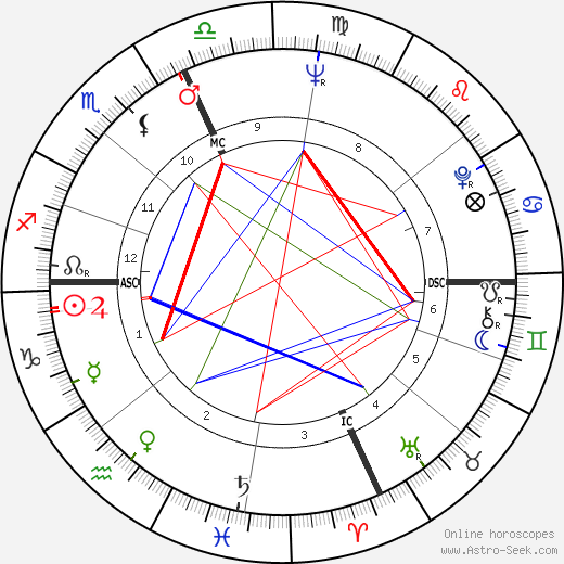 Kitty Dukakis birth chart, Kitty Dukakis astro natal horoscope, astrology