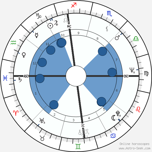 Mary Tyler Moore wikipedia, horoscope, astrology, instagram