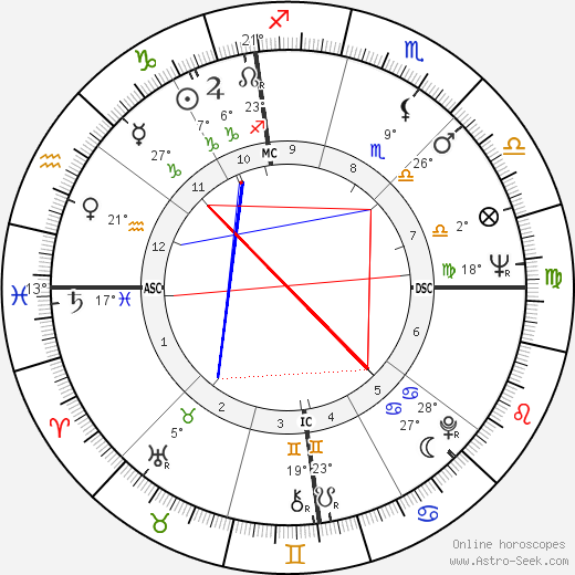 Mary Tyler Moore birth chart, biography, wikipedia 2023, 2024