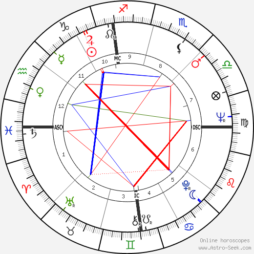 Mary Tyler Moore birth chart, Mary Tyler Moore astro natal horoscope, astrology