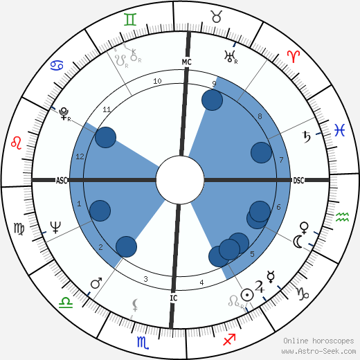 Morris Dees wikipedia, horoscope, astrology, instagram