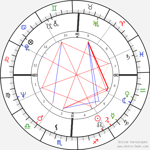 Morris Dees birth chart, Morris Dees astro natal horoscope, astrology