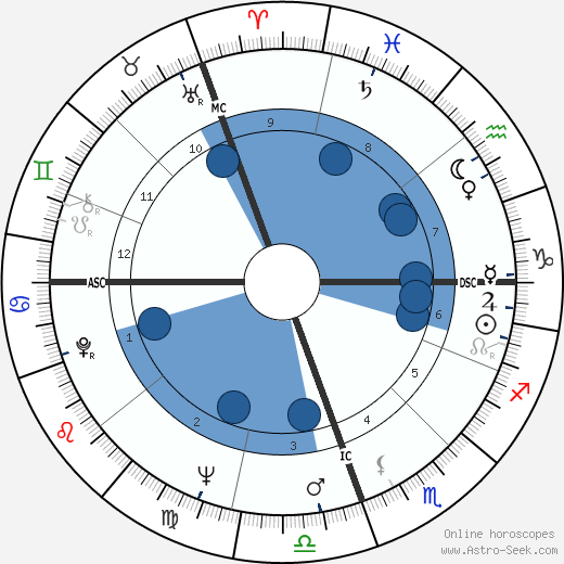 Pope Francis Birth Chart