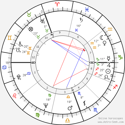 Pope Francis Astrological Chart