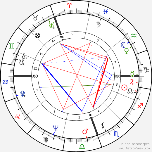 Pope Francis I. birth chart, Pope Francis I. astro natal horoscope, astrology