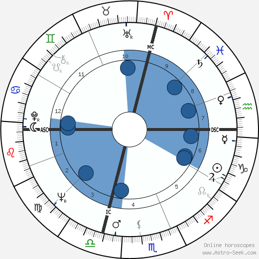 Ray Nitschke wikipedia, horoscope, astrology, instagram
