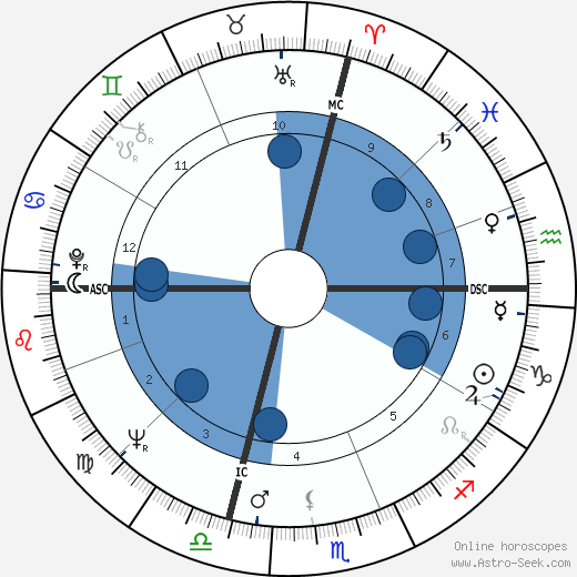 Ray Nitschke wikipedia, biography, birth chart, instagram Ray Nitschke wikipedia, horoscope, astrology, instagram