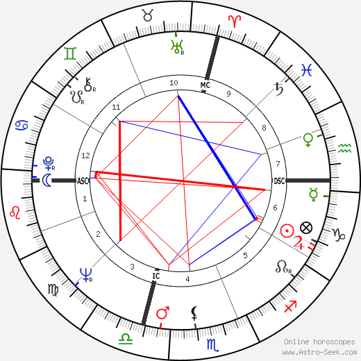 Ray Nitschke birth chart, Ray Nitschke astro natal horoscope, astrology
