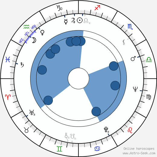 Rik Hancké horoscope, astrology, sign, zodiac, date of birth, instagram