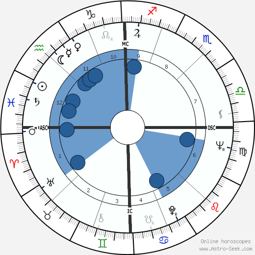 Adua Pavarotti wikipedia, horoscope, astrology, instagram