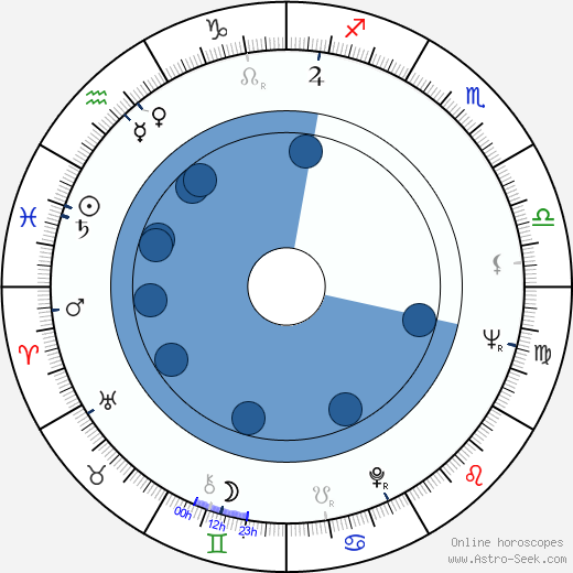 Alex Rocco wikipedia, horoscope, astrology, instagram