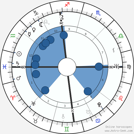 Brad Steiger wikipedia, horoscope, astrology, instagram