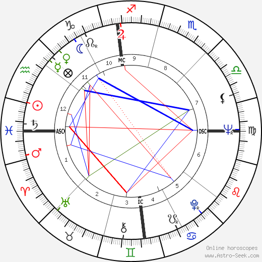 Brad Steiger birth chart, Brad Steiger astro natal horoscope, astrology