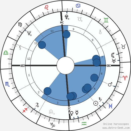 Buddy Werner wikipedia, horoscope, astrology, instagram