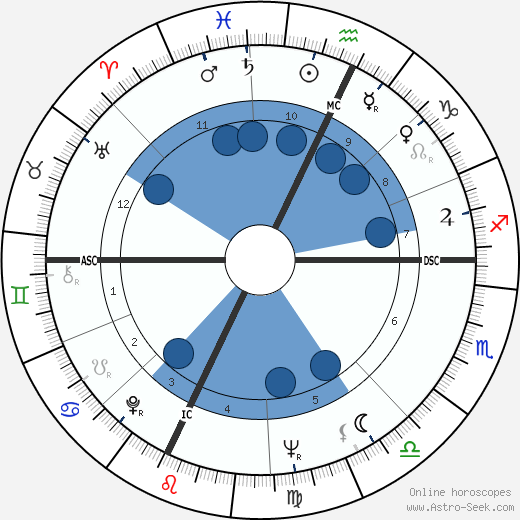 Burt Reynolds wikipedia, horoscope, astrology, instagram