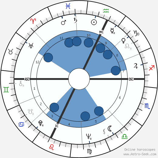 Burt Reynolds wikipedia, biography, birth chart, instagram Burt Reynolds wikipedia, horoscope, astrology, instagram