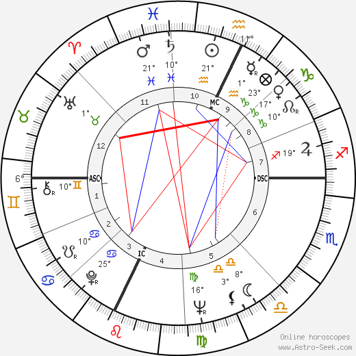 Burt Reynolds birth chart, biography, wikipedia 2023, 2024