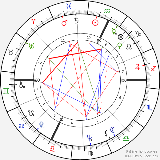 Burt Reynolds birth chart, Burt Reynolds astro natal horoscope, astrology