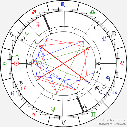 Claude Nobs birth chart, Claude Nobs astro natal horoscope, astrology