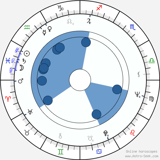 Federico Luppi Oroscopo, astrologia, Segno, zodiac, Data di nascita, instagram