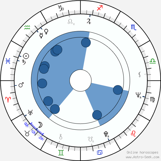 Fred Haines wikipedia, horoscope, astrology, instagram
