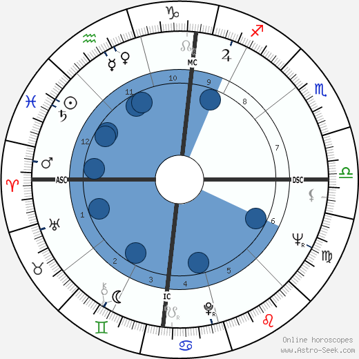 Jack Robert Lousma horoscope, astrology, sign, zodiac, date of birth, instagram