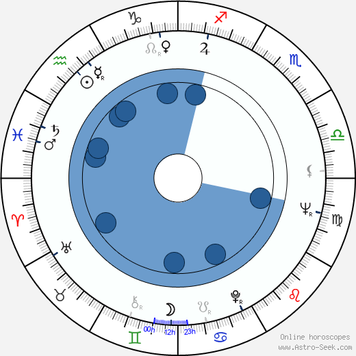 James Bridges wikipedia, horoscope, astrology, instagram