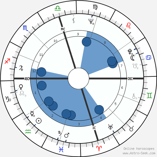 James Phillips wikipedia, horoscope, astrology, instagram