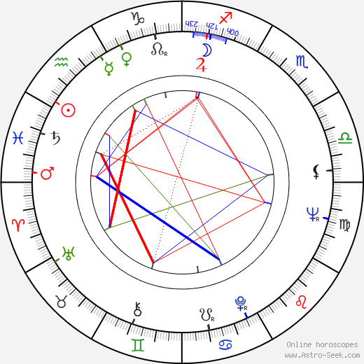 Jim Brown birth chart, Jim Brown astro natal horoscope, astrology