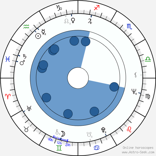 Jim Goddard Oroscopo, astrologia, Segno, zodiac, Data di nascita, instagram