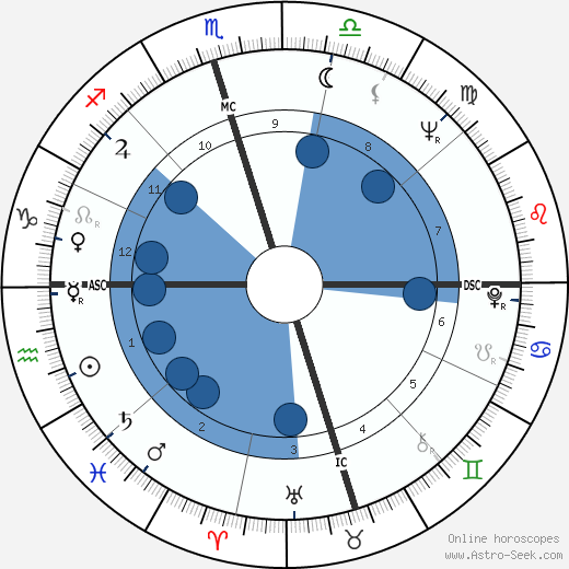 Joe Don Baker wikipedia, horoscope, astrology, instagram