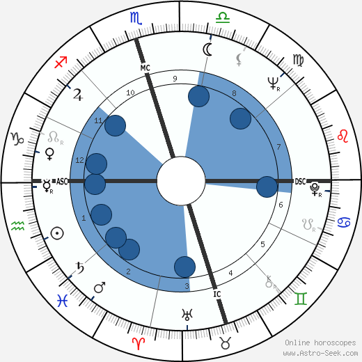 Joe Don Baker wikipedia, biography, birth chart, instagram Joe Don Baker wikipedia, horoscope, astrology, instagram