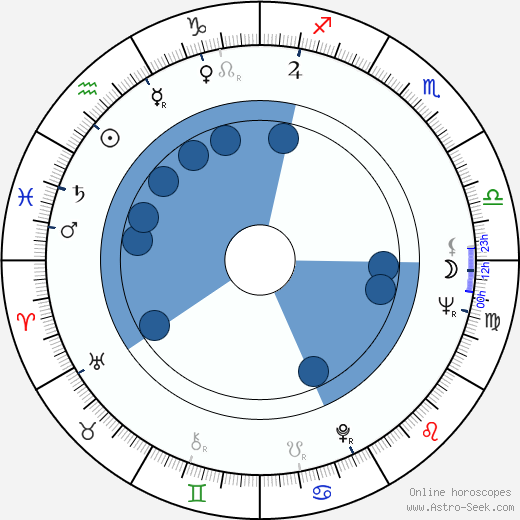 John M. Kucharski wikipedia, horoscope, astrology, instagram