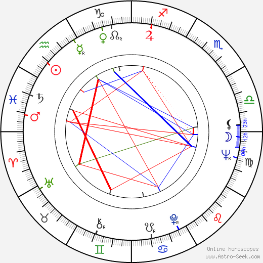 John M. Kucharski birth chart, John M. Kucharski astro natal horoscope, astrology