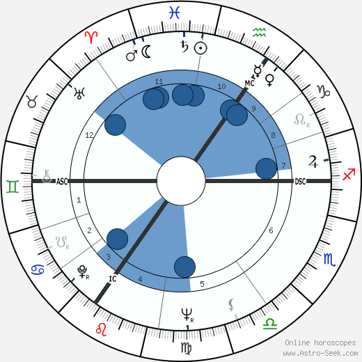 Lance Reventlow Oroscopo, astrologia, Segno, zodiac, Data di nascita, instagram