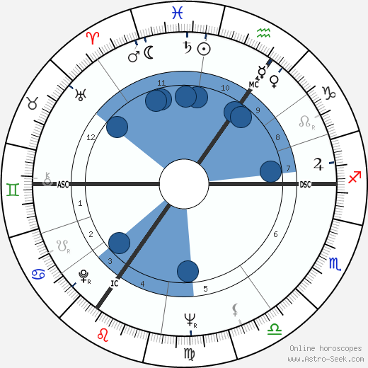 Lance Reventlow wikipedia, horoscope, astrology, instagram