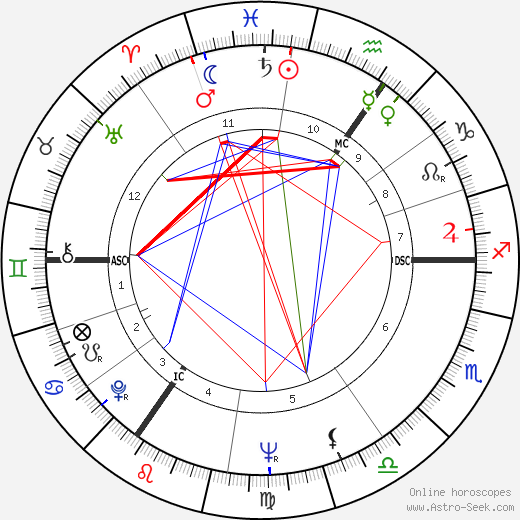 Lance Reventlow birth chart, Lance Reventlow astro natal horoscope, astrology