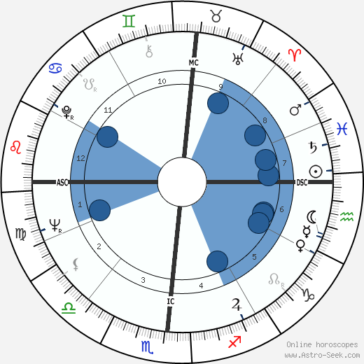 Lee Ludwig Hart wikipedia, horoscope, astrology, instagram