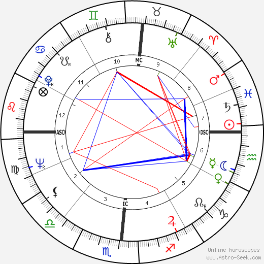 Lee Ludwig Hart birth chart, Lee Ludwig Hart astro natal horoscope, astrology