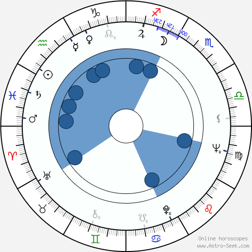 Leopold Haverl wikipedia, horoscope, astrology, instagram