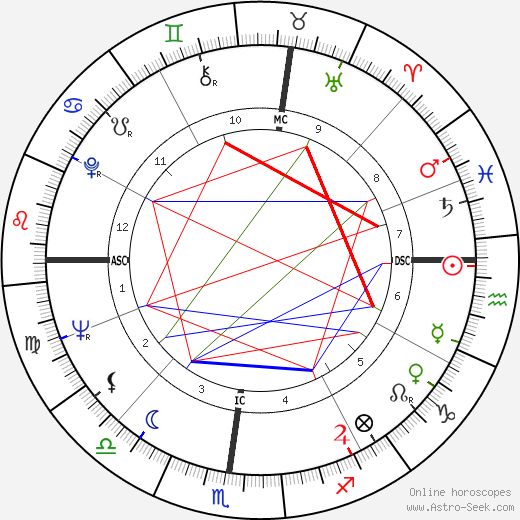 Martial Raysse birth chart, Martial Raysse astro natal horoscope, astrology