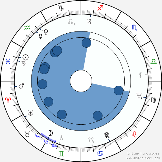 Richard John Egan wikipedia, horoscope, astrology, instagram