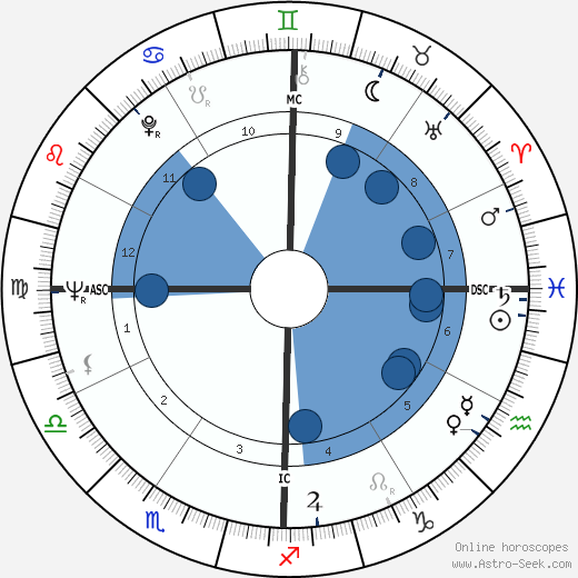 Roger Mahony wikipedia, horoscope, astrology, instagram