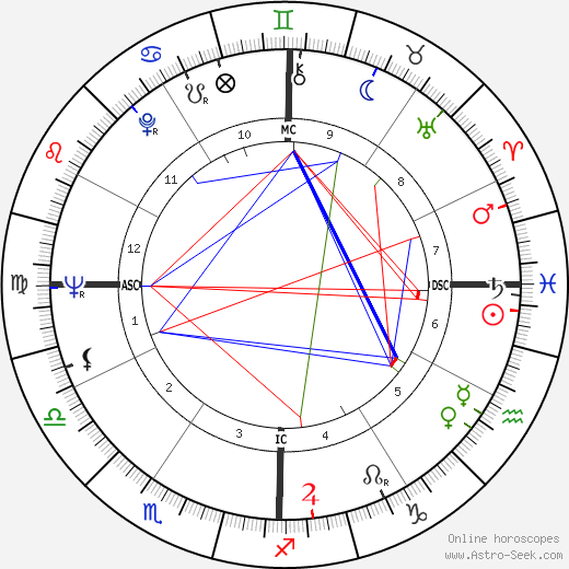 Roger Mahony birth chart, Roger Mahony astro natal horoscope, astrology