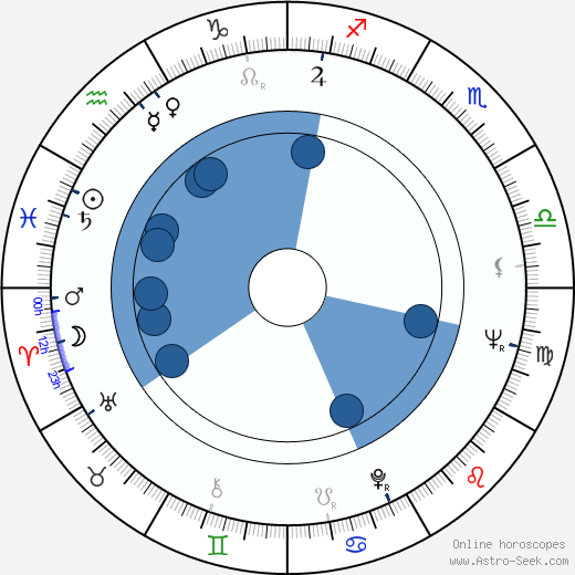 Saša Rašilov Jr. wikipedia, horoscope, astrology, instagram