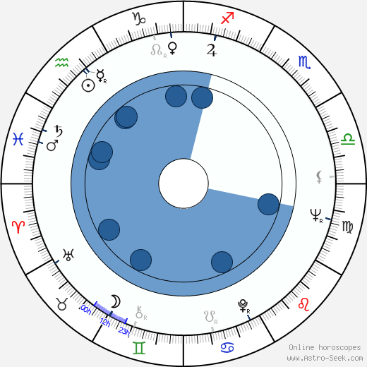 Tuncel Kurtiz wikipedia, horoscope, astrology, instagram