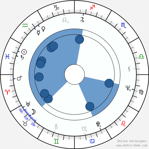 Zdeněk Uher wikipedia, horoscope, astrology, instagram